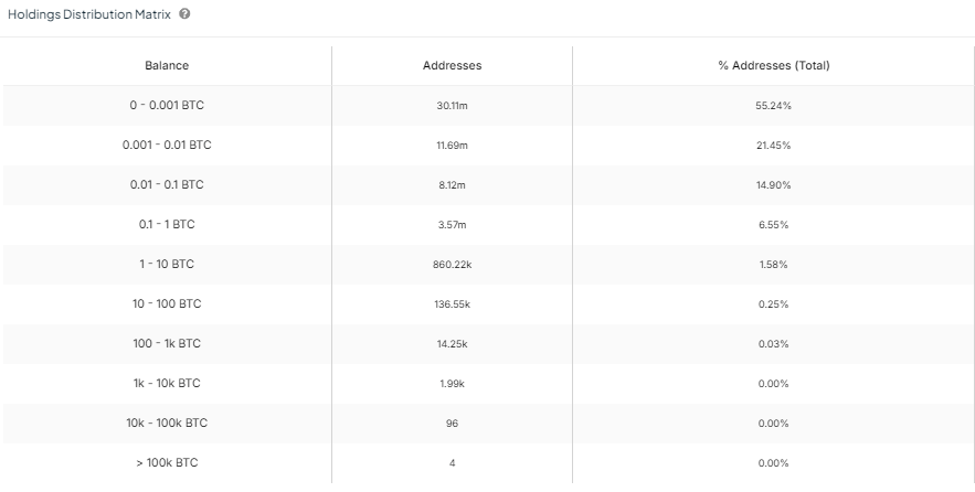 Bitcoin ownership distribution | Source: @intotheblock via X