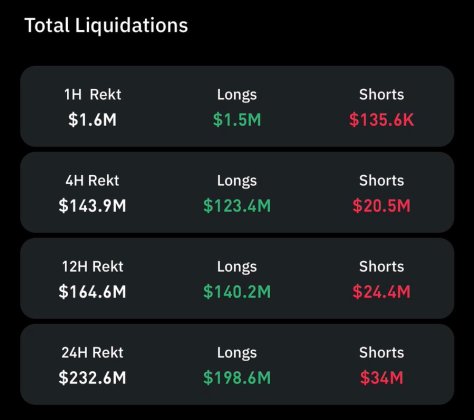 Bitcoin’s Dip Below ,000 Triggers Over 0 Million In Liquidations – Details