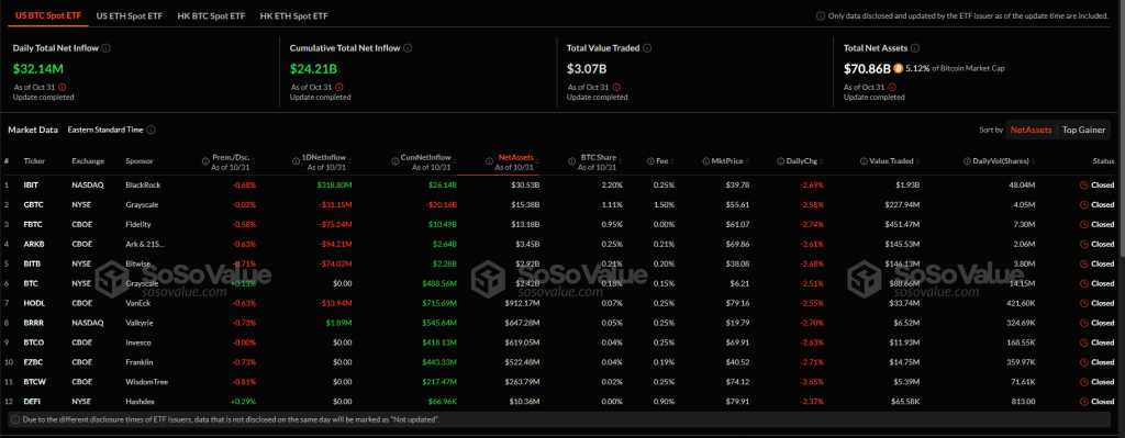 Spot Bitcoin ETF issuers accumulating | Source: SosoValue