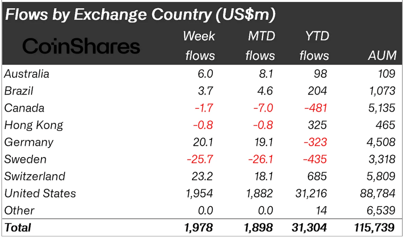 Crypto asset fund flows by region
