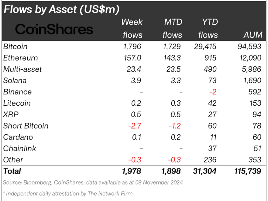 Crypto asset fund flows