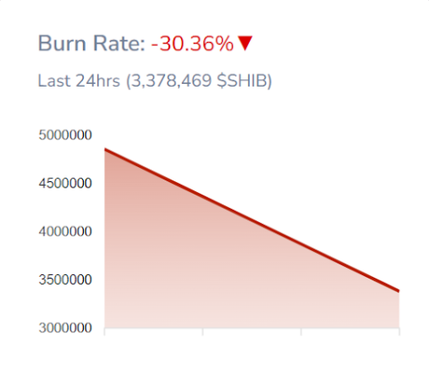 Shiba Inu burn