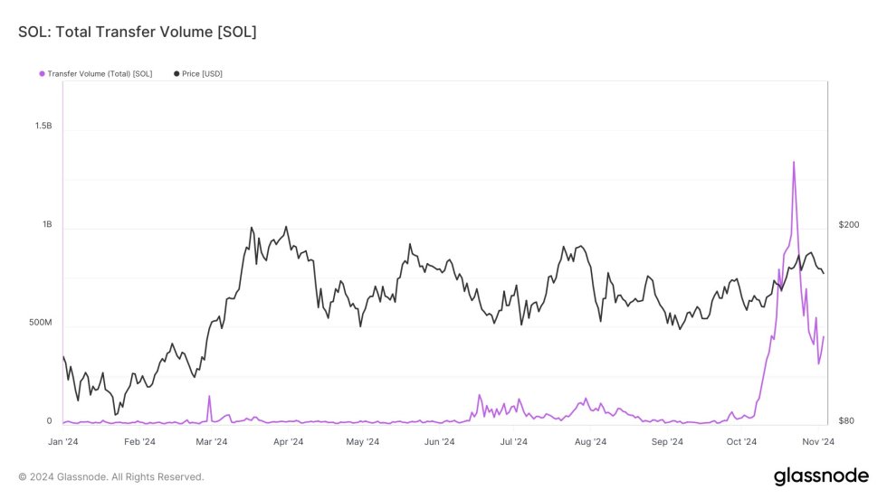 Solana's Network Usage Skyrockets: On-Chain Transfer Volume Reaches New Height