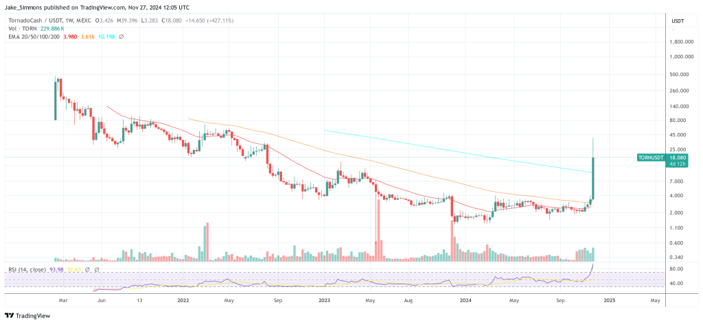 Tornado Cash Scores ‘Stunning Victory’ For Crypto Against US Treasury Department