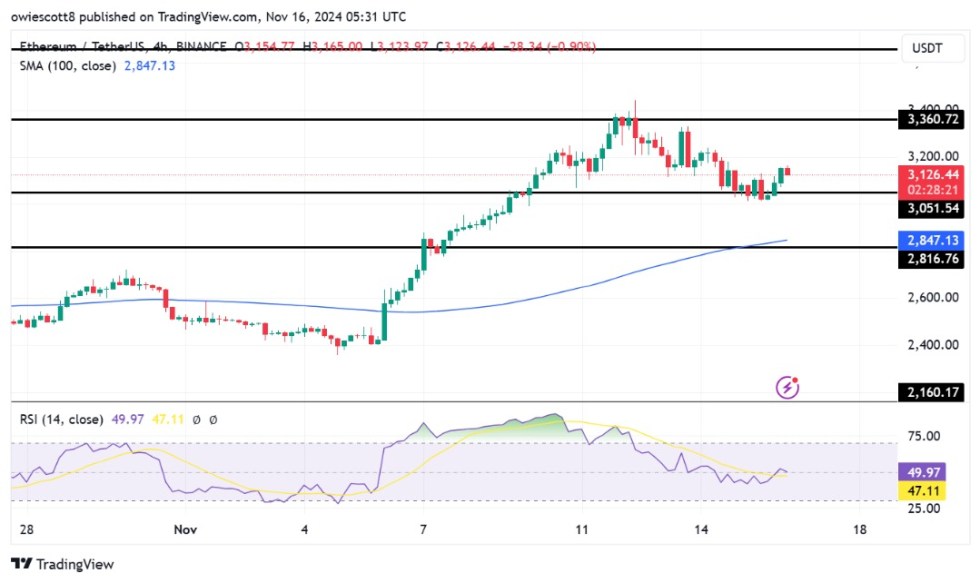 Ethereum Uptrend Resumes As Key Support Defends Against Bears