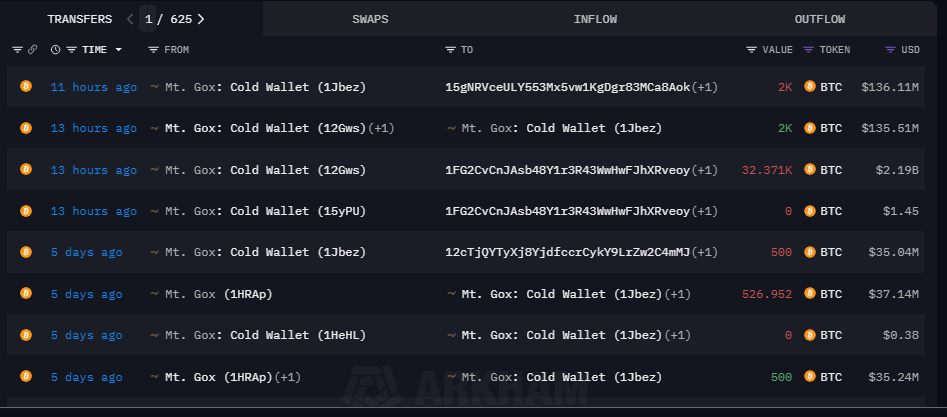 Mt. Gox Mystery: Defunct Exchange Moves Over  Billion In Bitcoin – Details