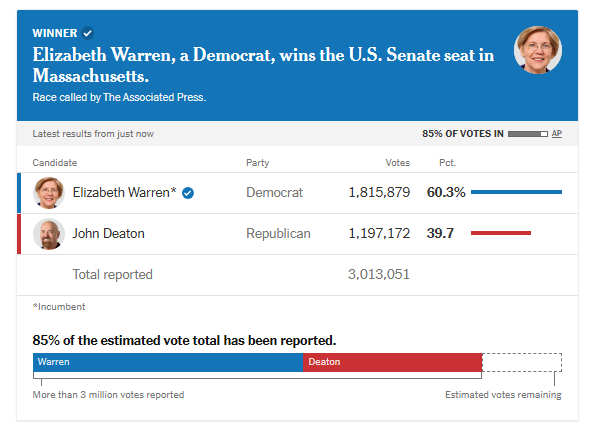 Elizabeth Warren Clinches 3rd Term, Defeats Crypto Advocate John Deaton