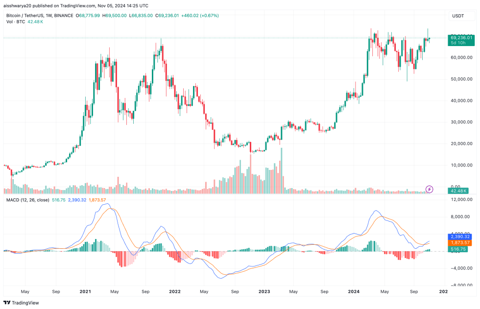 Приобретение биткойнов продолжается: Semler Scientific увеличивает активы до 1058 BTC