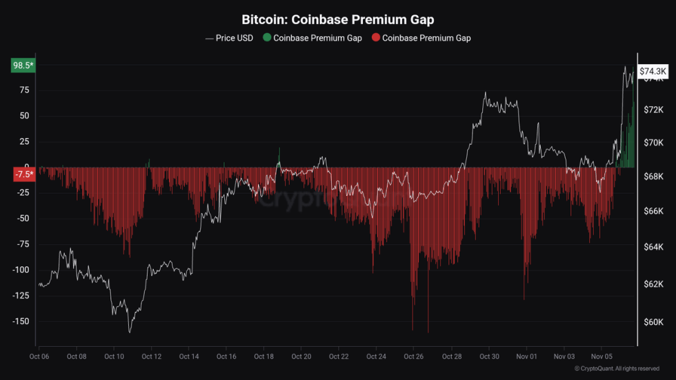 Institutions Driving Bitcoin As Coinbase Premium Gap Hits 0 – Trump Win Brought Back US Demand