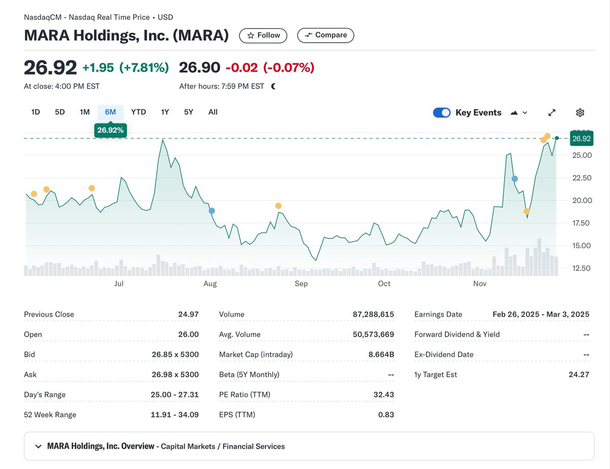 MARA (Bitcoin miner) acquired 6,474 BTC ($615M) after a $1B raise.