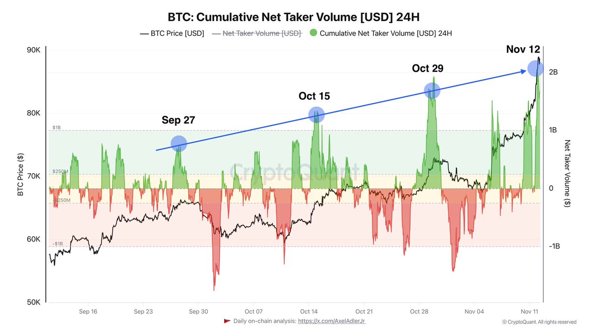Bitcoin cumulative net taker volume rising
