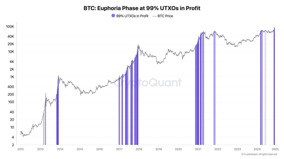 Bitcoin euphoria phase is here