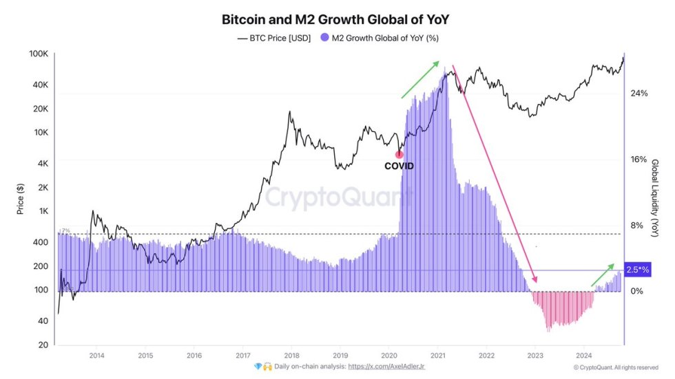 Bitcoin and M2 growth global of YoY