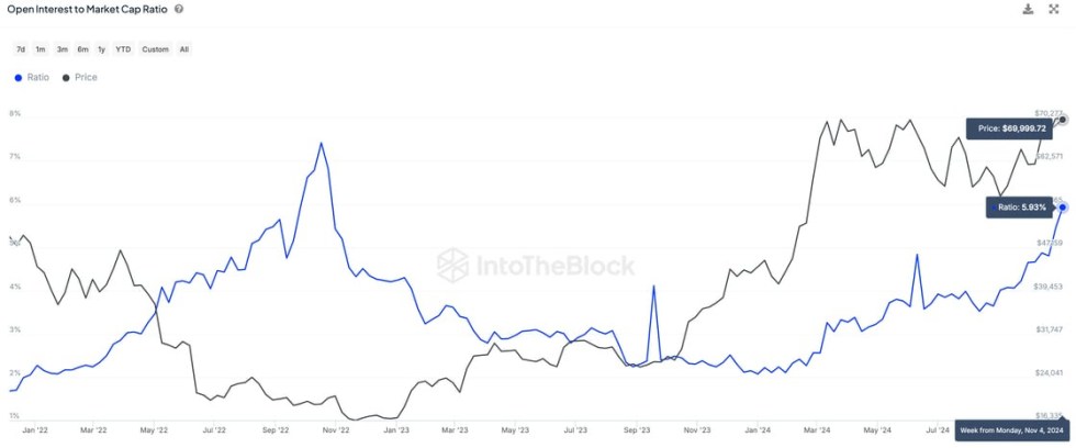 Bitcoin OI To Market Cap Ratio Hits Multi-Year High – What This Means To Price