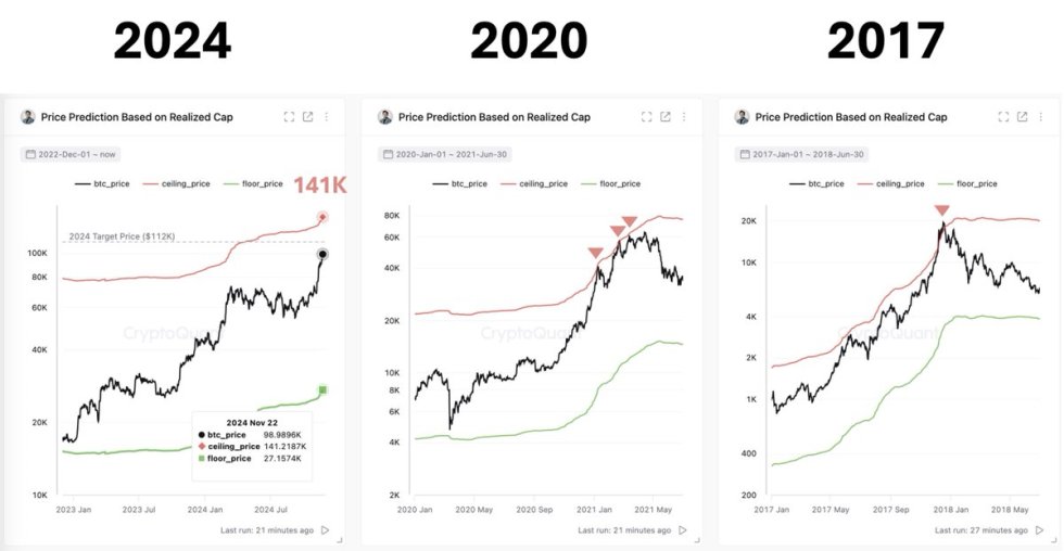 On-Chain Indicator Sets Bitcoin Cycle Top Price At 1K – Details