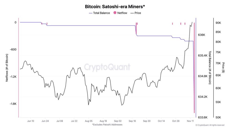 Bitcoin Satoshi-era miner moved 2K BTC 