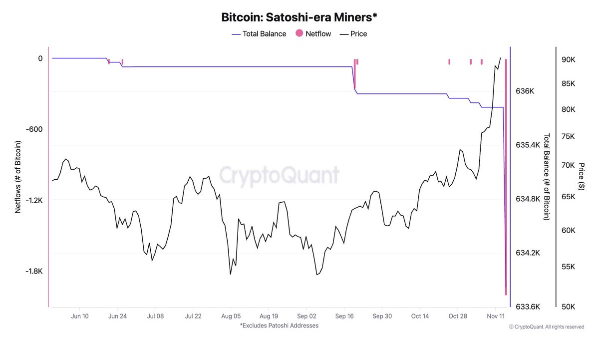 Bitcoin Satoshi-era miner moved 2K BTC