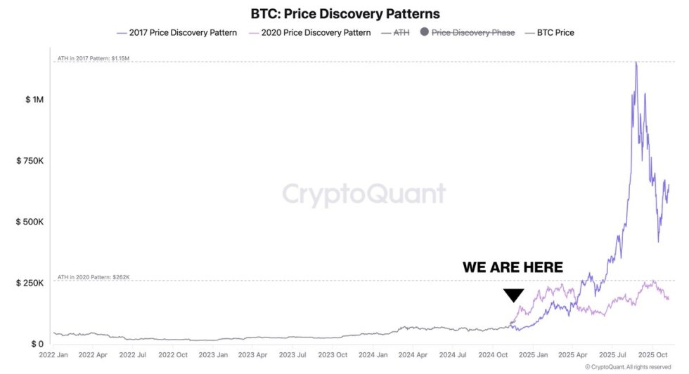 Bitcoin Poised For A Parabolic Bull Scenario During Price Discovery – Details