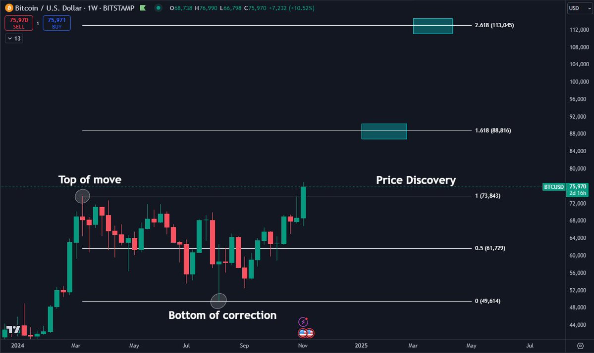 Bitcoin enters price discovery