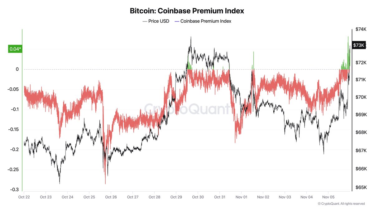 Bitcoin Coinbase Premium Index Spikes