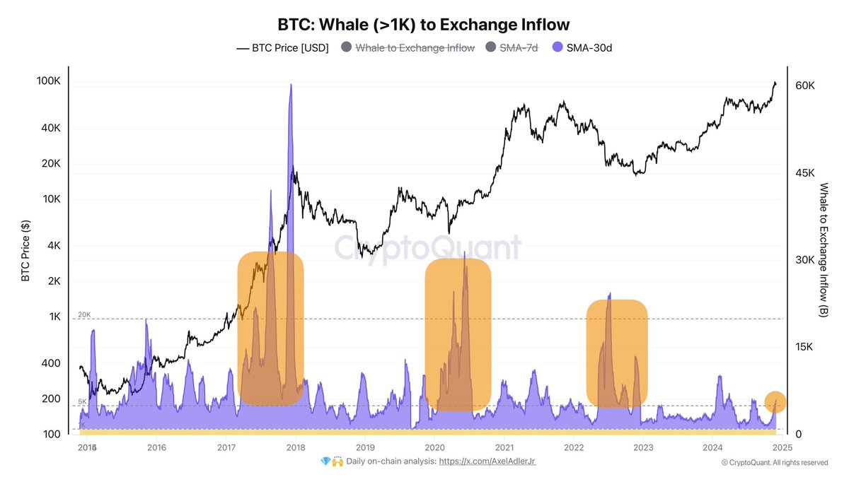 Bitcoin whale to exchange inflow remains low