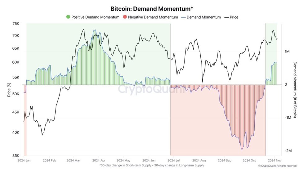 Bitcoin demand momentum rising