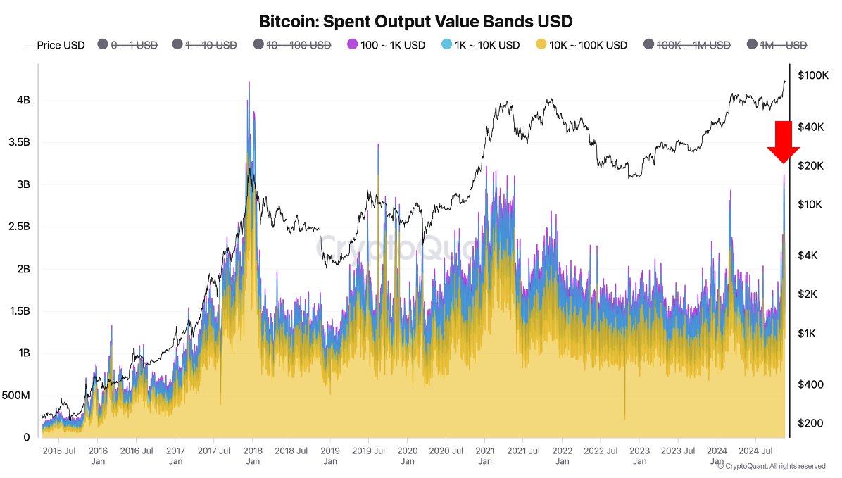Bitcoin transaction volume under $100K hit a 3-year high