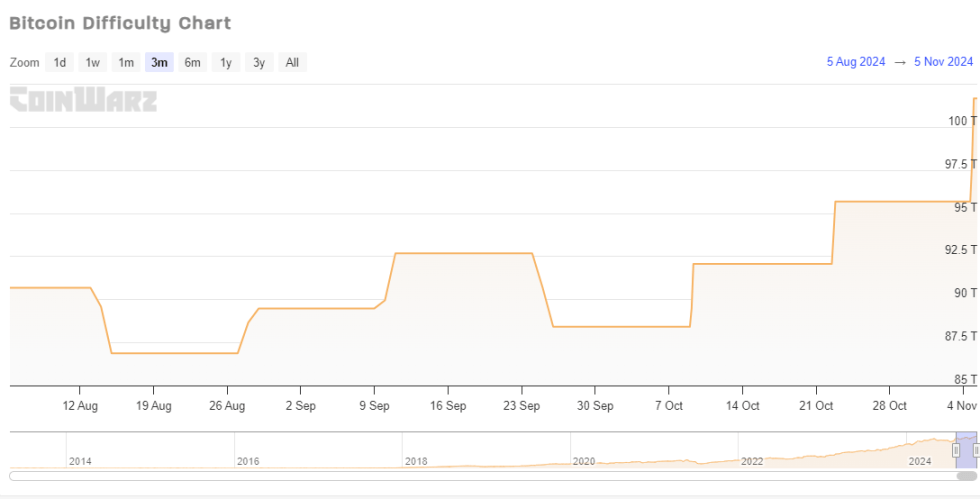 Bitcoin Difficulty Undergoes 3rd-Straight Jump, Sets New Record