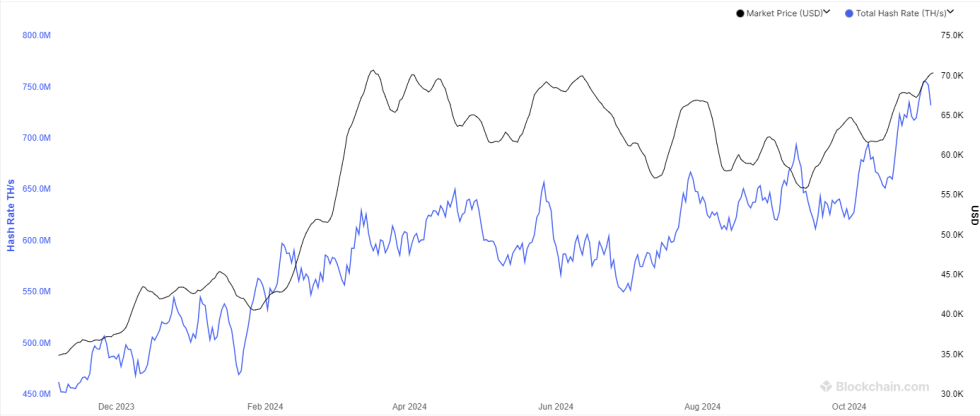 Bitcoin Hashrate