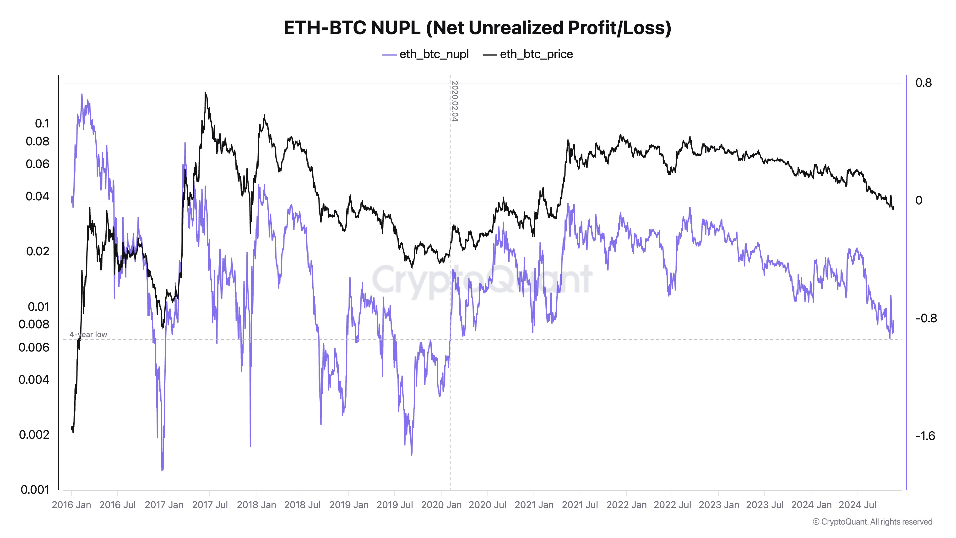 Ethereum ETH-BTC NUPL hits a 4-year low