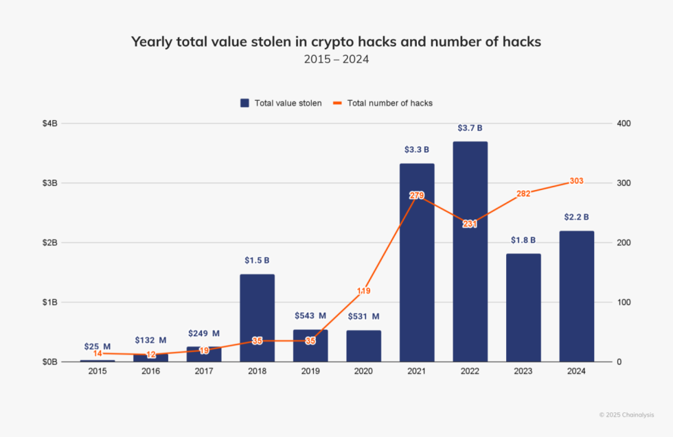 .2 Billion Lost: Crypto Hacks Stolen Funds Surge 21% In 2024 – Report