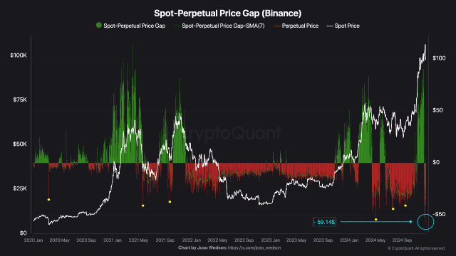 Bitcoin Spot-Perpetual Price Gap Turns Negative