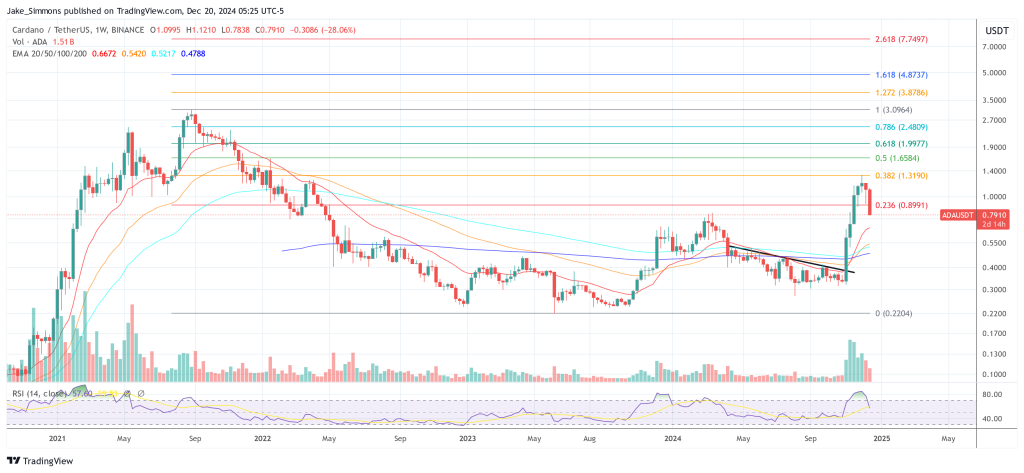 Cardano price