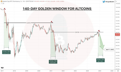 Altcoin Season Enters 140-Day Golden Window, What Does Bitcoin Dominance Have To Do With It?