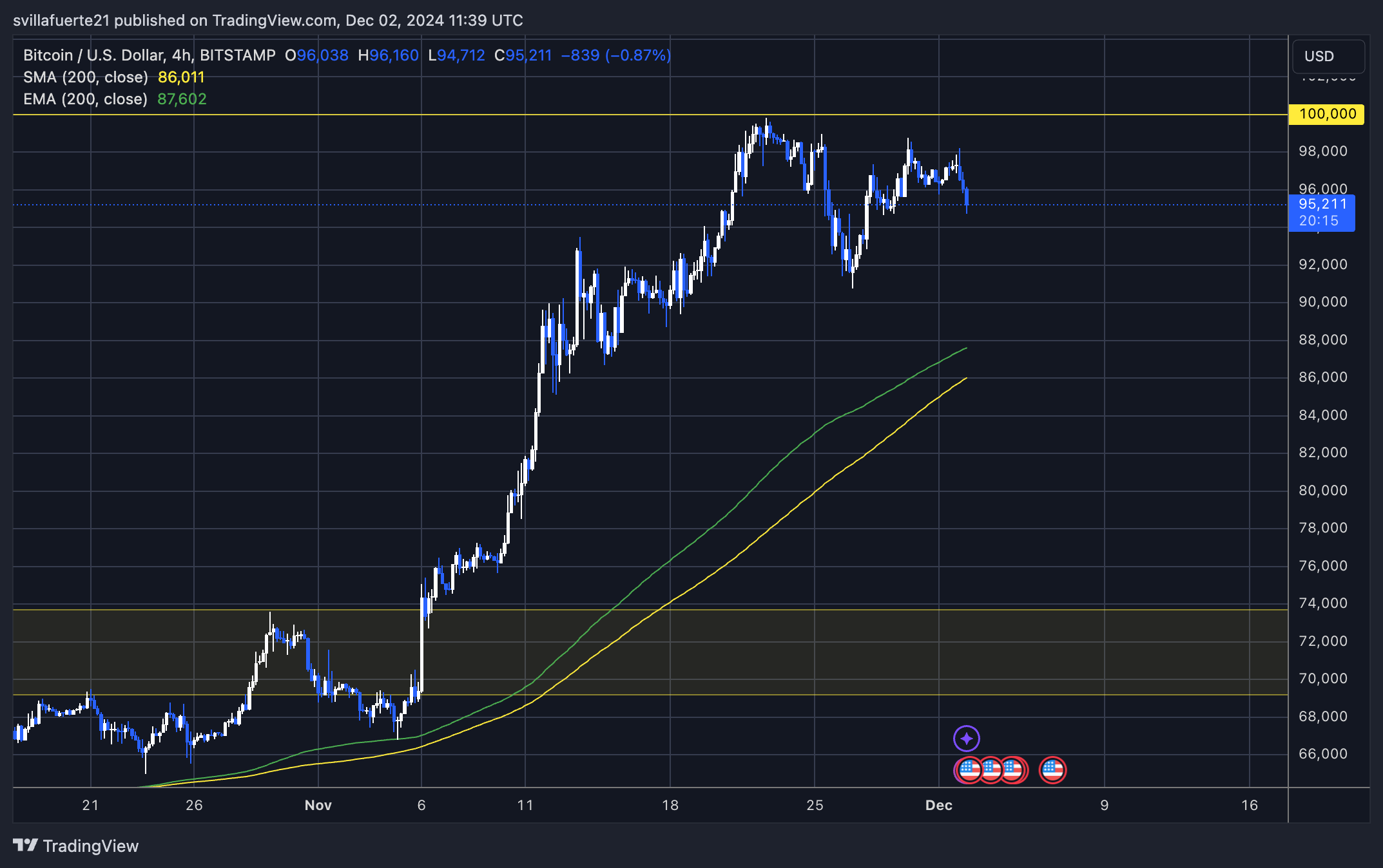 BTC testing demand around $95K