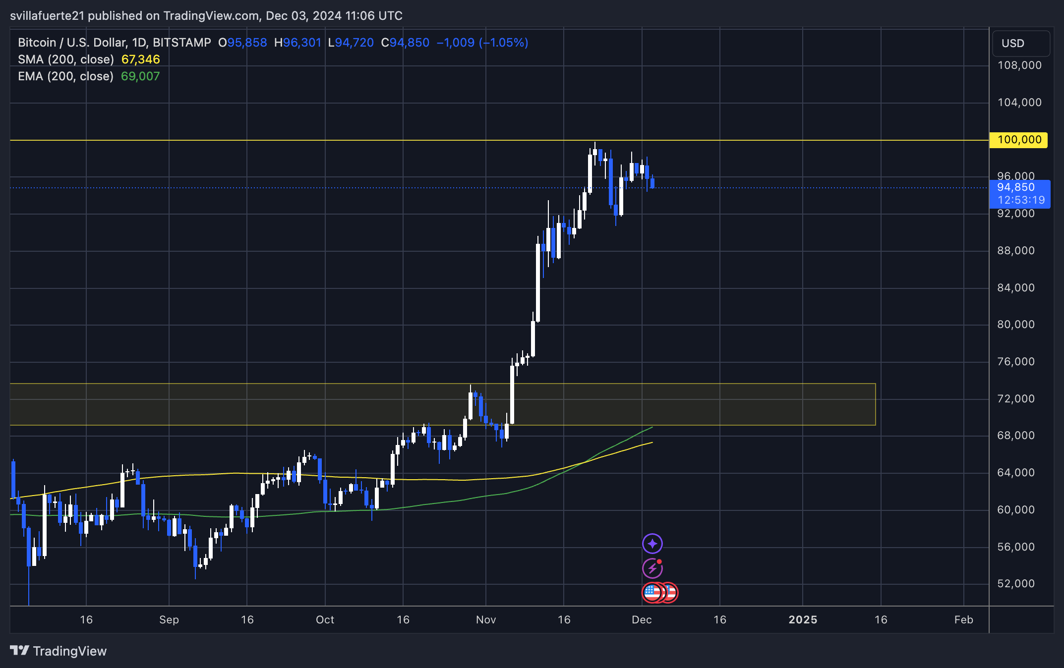 BTC consolidation below $100K