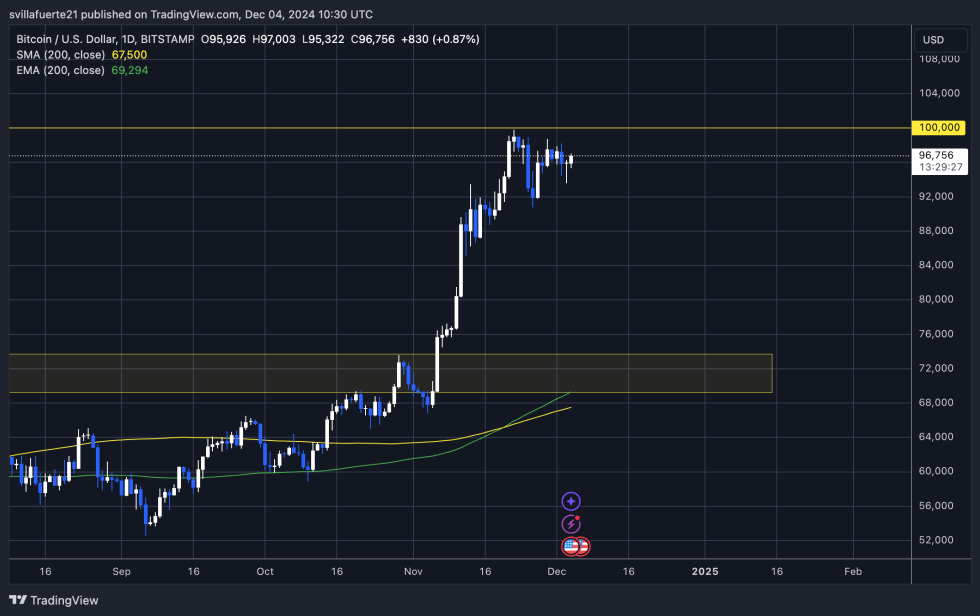 BTC testing liquidity below $100K
