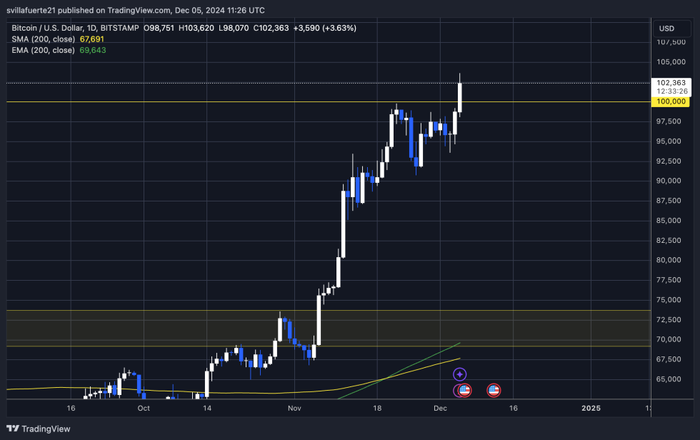 BTC breaks above $100K to reach $103,620 ATH 