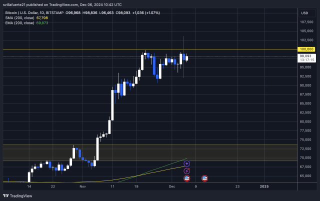 BTC price breaks ATH and pushes down 10% in 24h 