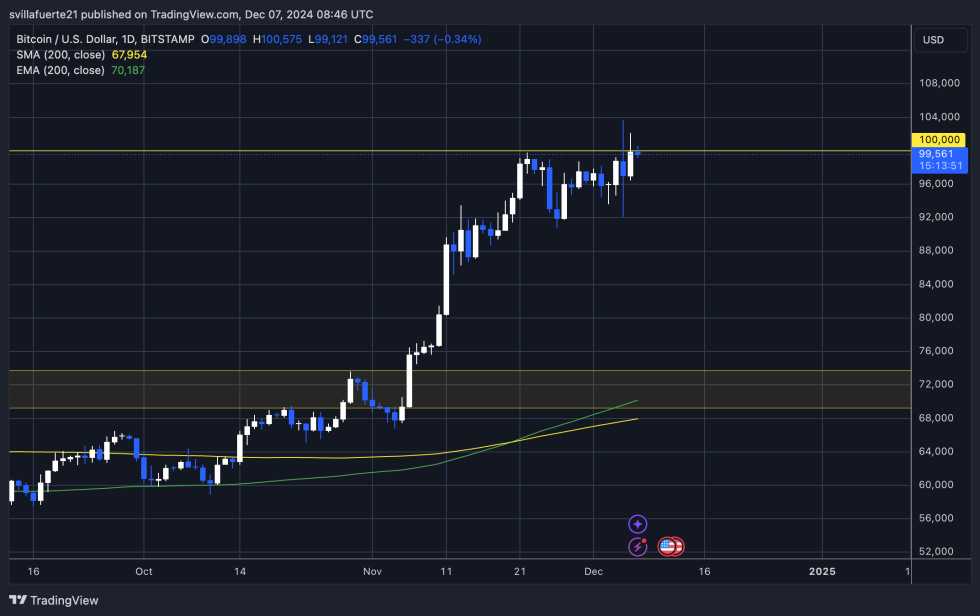 BTC struggles above 0K