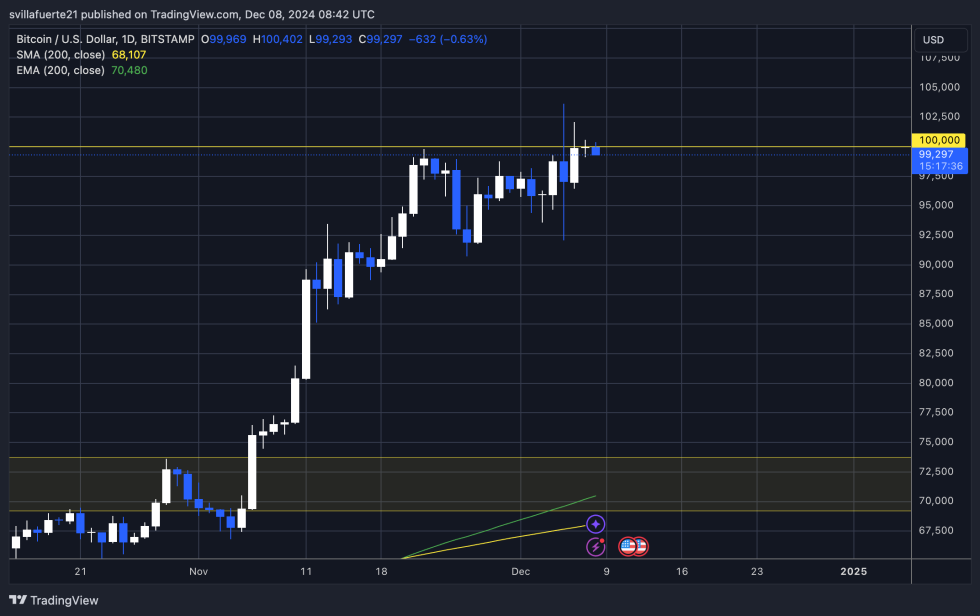 BTC struggles above $100K