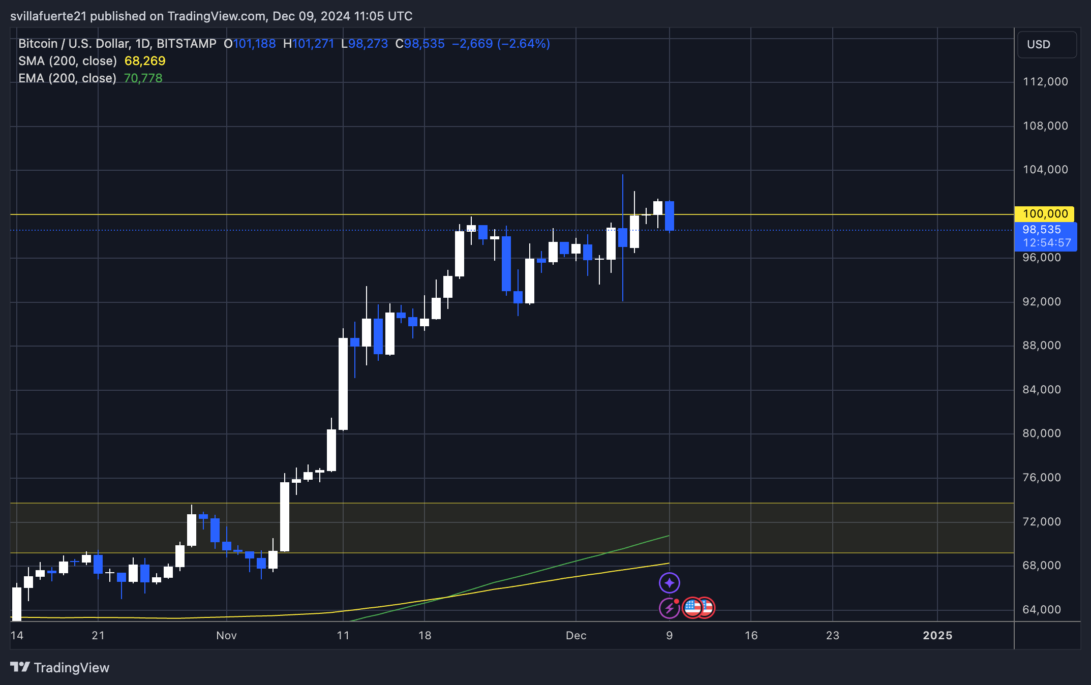 BTC struggles above $100k