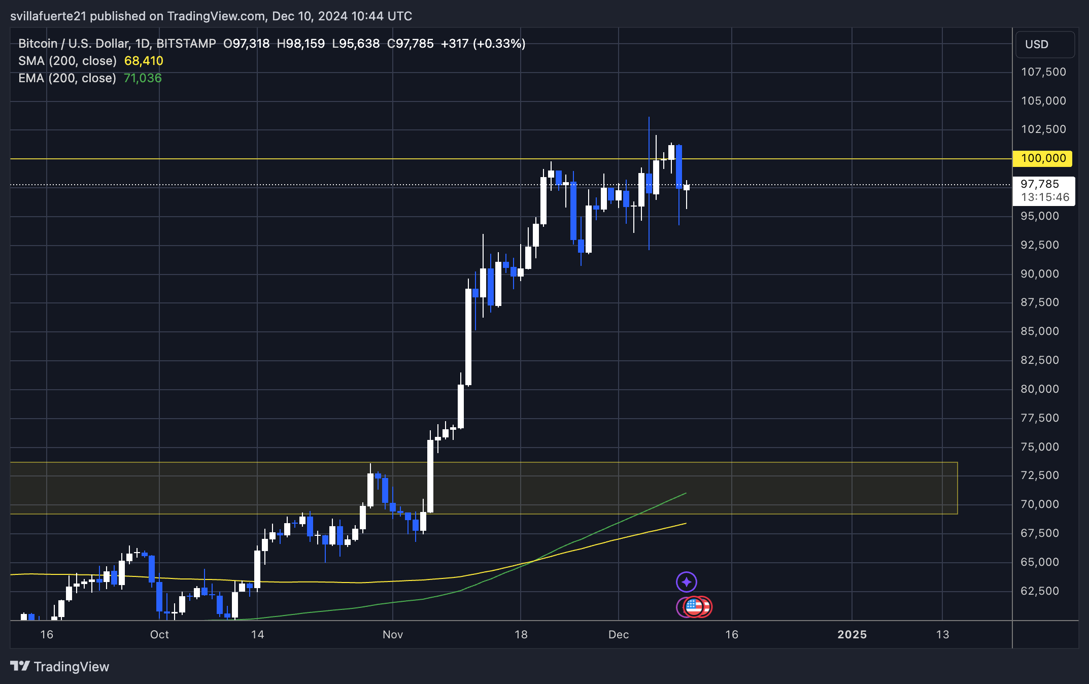 BTC consolidates below $100k