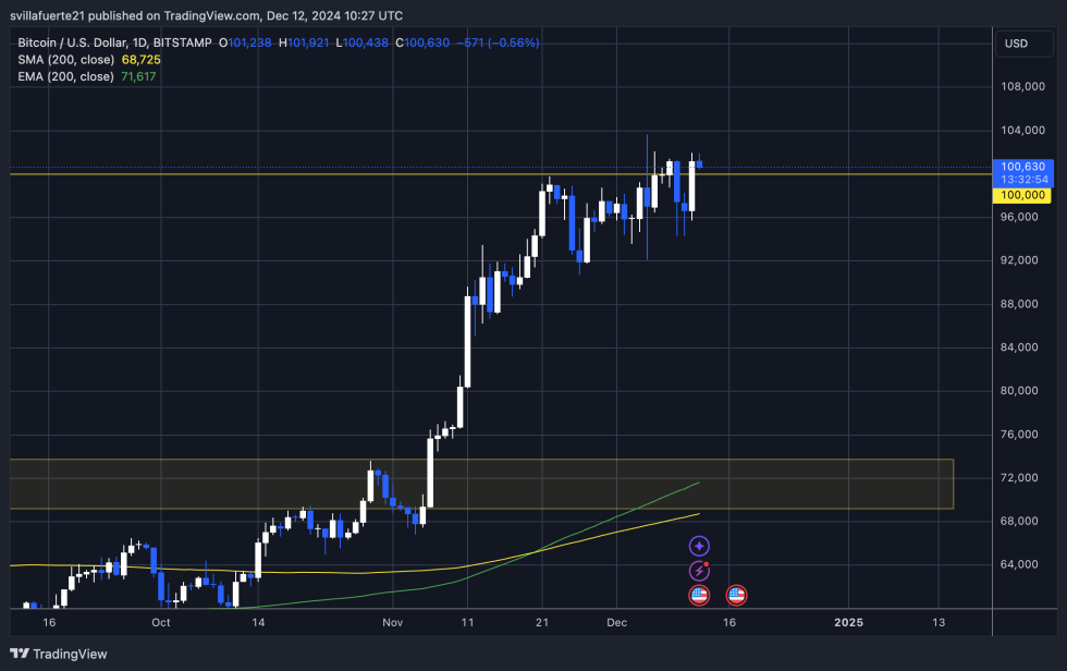 BTC trading above $100K 