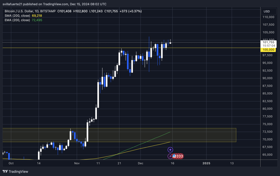 BTC trading below ATH