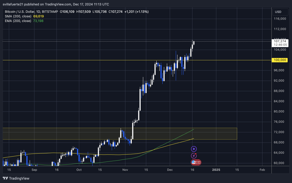BTC testing uncharted territory