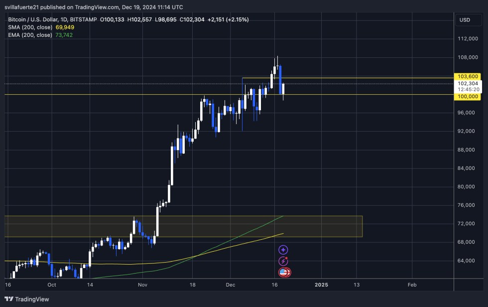 BTC holding a bullish structure