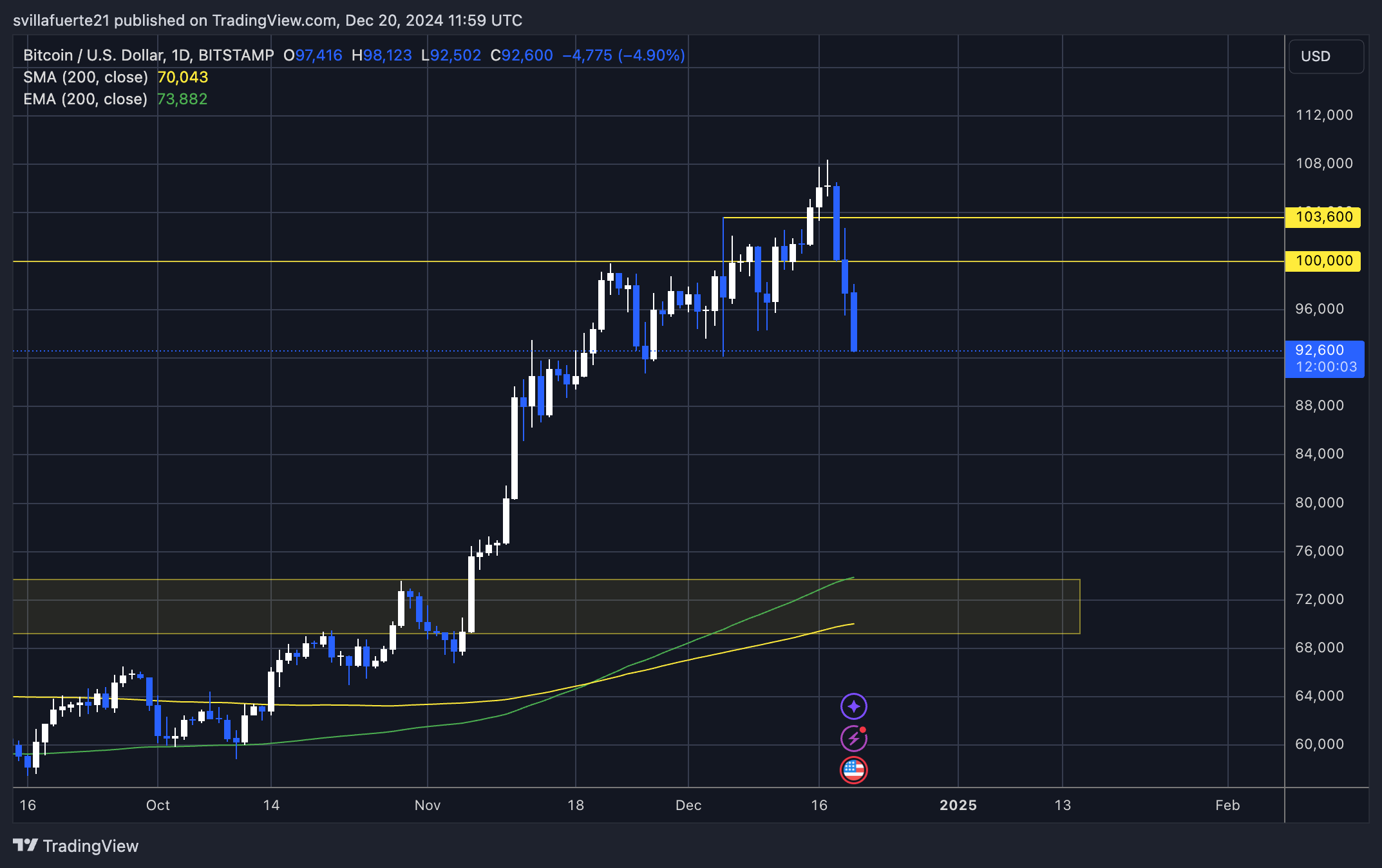 BTC testing demand at $92K