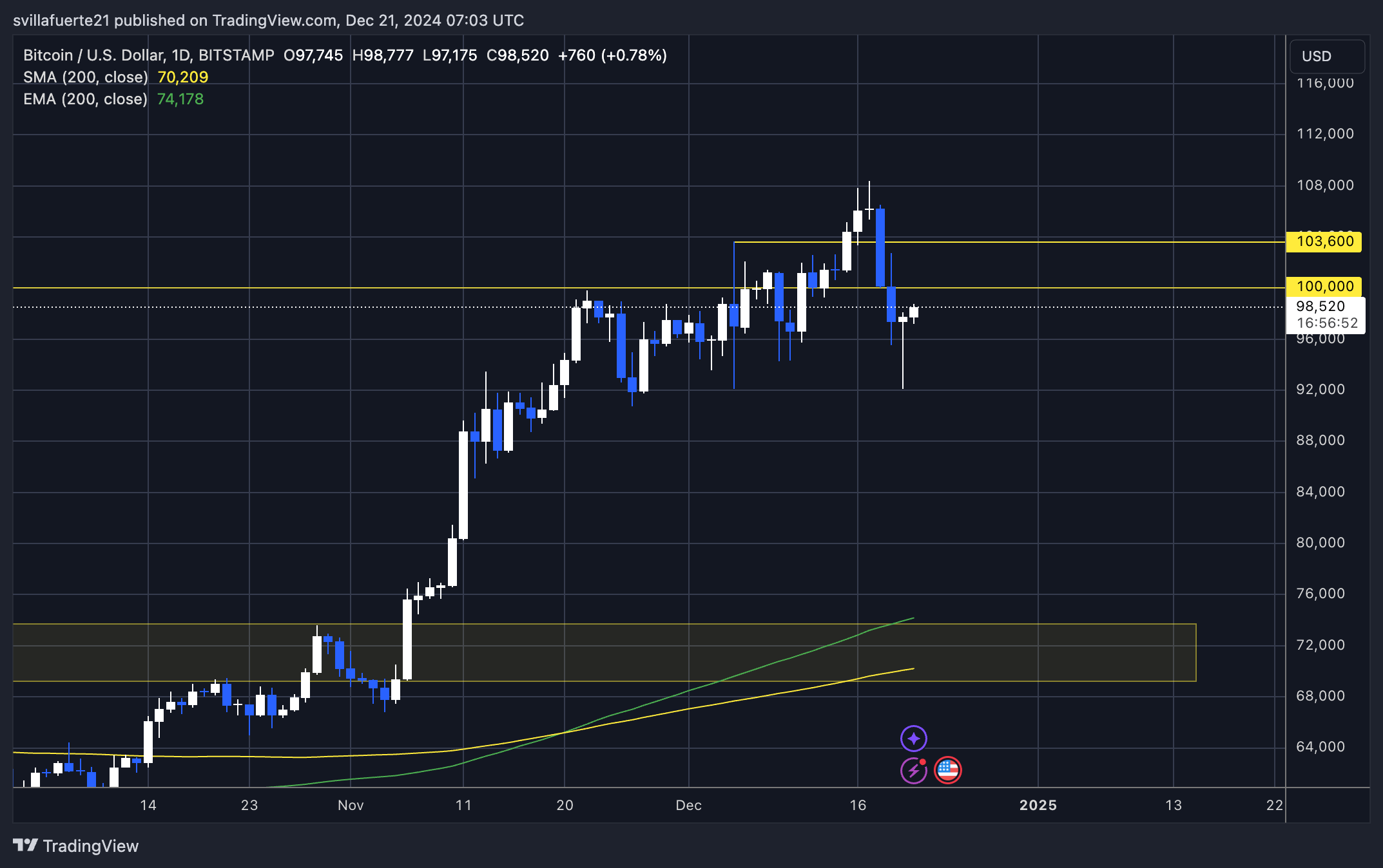 BTC testing supply at $98K