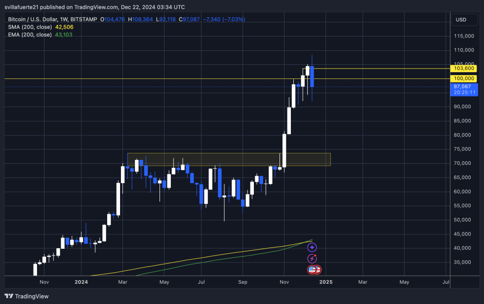 BTCは$ 97Kを超えて週を終えようとしています